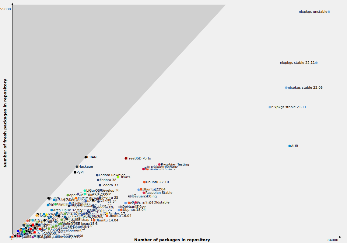 nixpkgs unstable and stable sit at the top. See more at: https://repology.org/repositories/graphs 